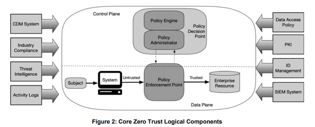 Zero Trust Architecture design